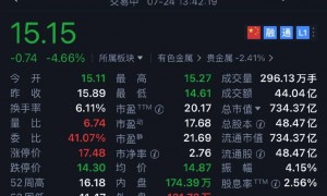 6名大学生溺亡，中金黄金股价狂跌，先前已有数名高管被查