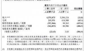 百果园上半年公司所有者应占亏损3.42亿元，门店总数减少27%