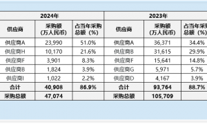 天域半导体港股IPO：估值三年翻17倍 2024年却拿出5亿亏损和巨额资产减值的业绩单